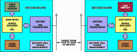 Figure 4. Video transmission system application